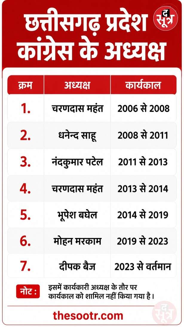 छत्तीसगढ़ कांग्रेस अध्यक्ष