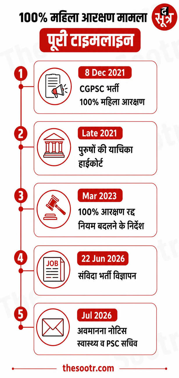 छत्तीसगढ़ नर्सिंग भर्ती