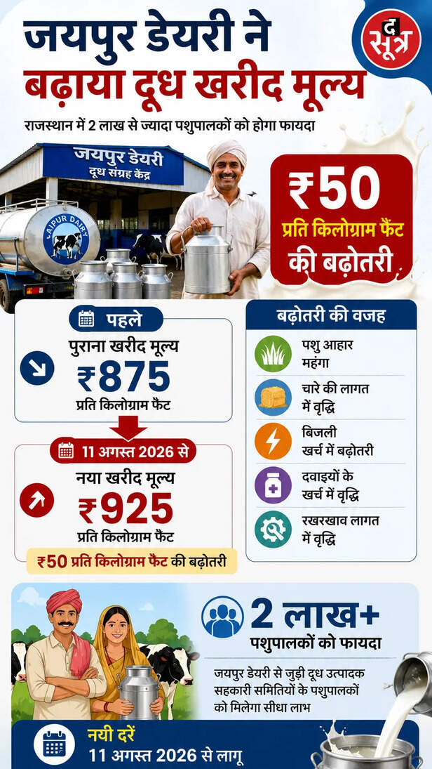 जयपुर डेयरी