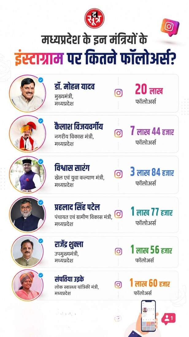 mp-ministers-instagram-followers-report-card