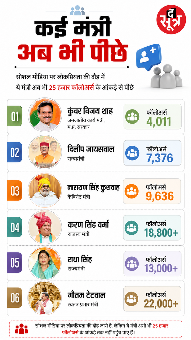 mp-ministers-instagram-followers-report-card