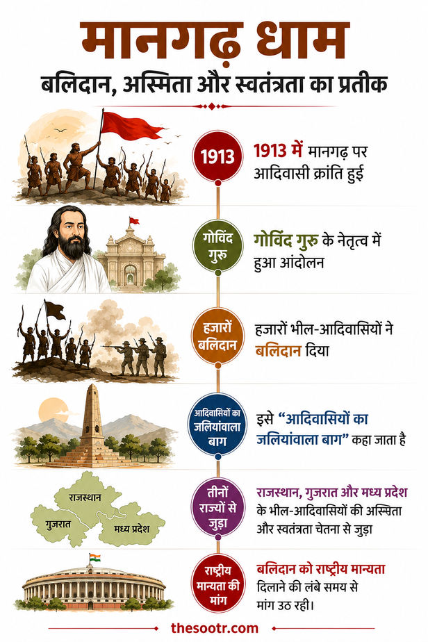 मानगढ़ धाम को राष्ट्रीय स्मारक घोषित करने को लेकर राजनीति जारी है।