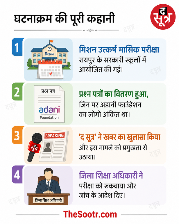 अडाणी लोगो विवाद में परीक्षा स्थगित