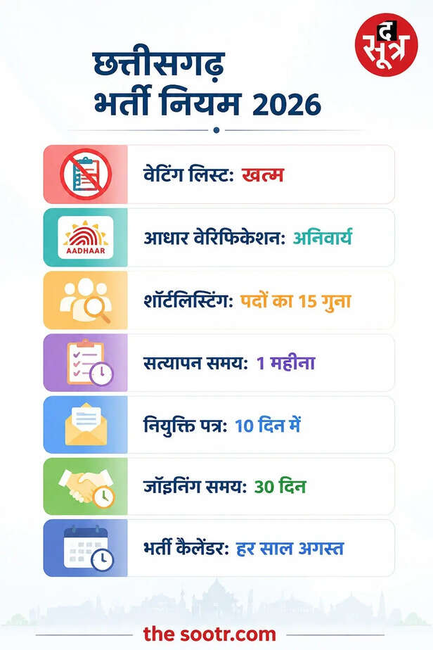 छत्तीसगढ़ में वेटिंग लिस्ट खत्म