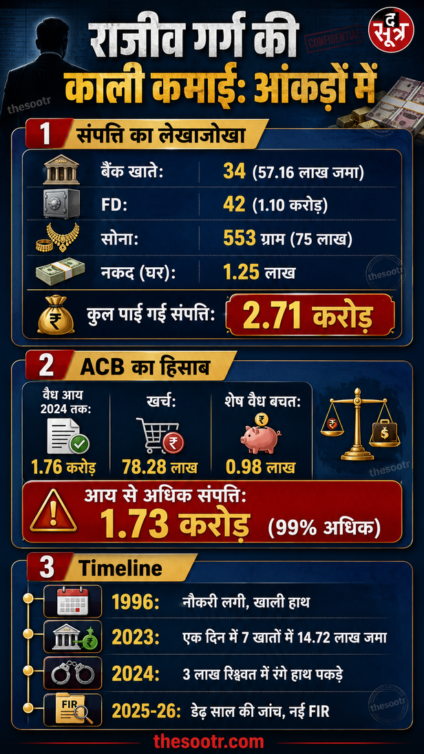 34 बैंक खाते, 42 FD, 1.70 करोड़ जमा, आधा किलो सोना, नोट गिनने की मशीन