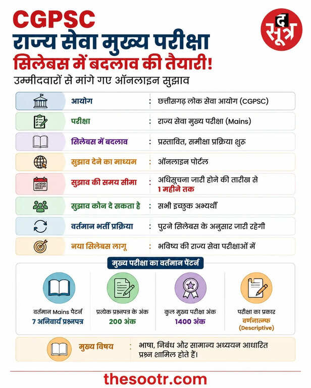 CGPSC Mains अब छात्रों की पसंद से बदलेगा सिलेबस
