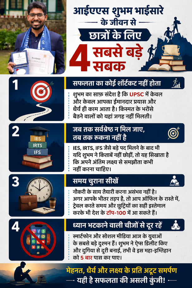 5 बार UPSC क्रैक करने वाले IAS शुभम भाईसारे