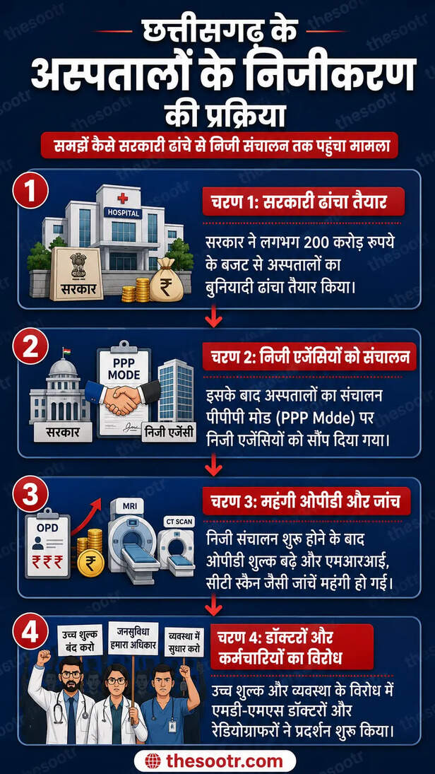छत्तीसगढ़ सुपर स्पेशलिटी अस्पताल अब ठेके पर