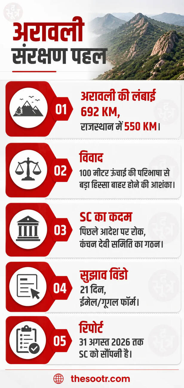 अरावली की सही परिभाषा तय करने के लिए SC समिति ने मांगे विचार, ईमेल-गूगल फॉर्म से भेजें