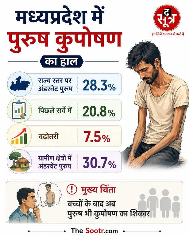MADHYAPRADESH MALNUTRITION IN MEN
