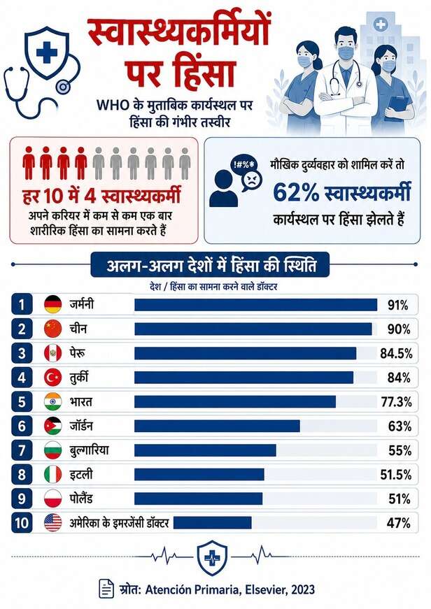 healthcare-workers-violence-who-data