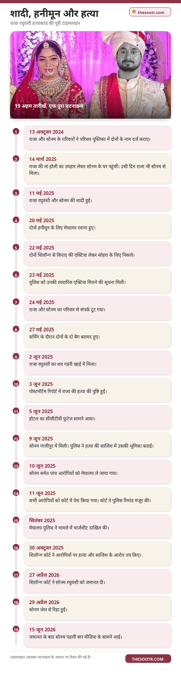 sonam raja timeline