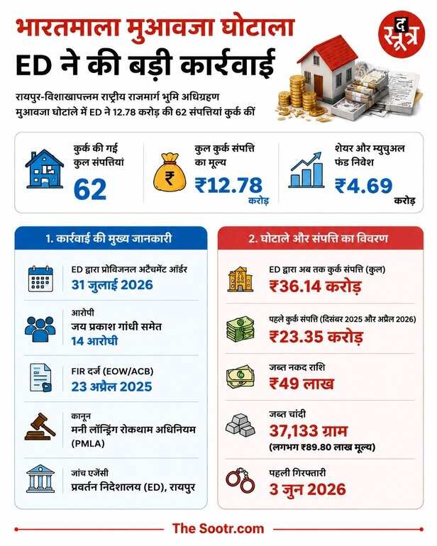 भारतमाला घोटाला