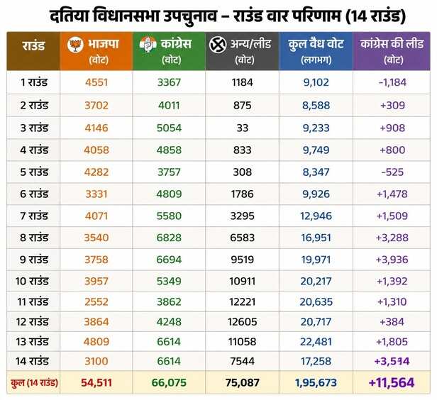 datia-by-election