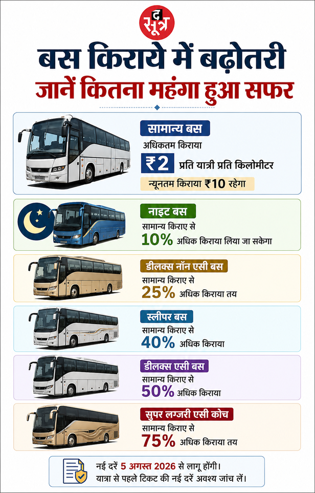 बस किराया बढ़ा