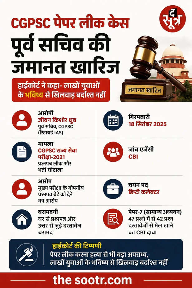 CGPSC घोटाले में पूर्व सचिव को झटका