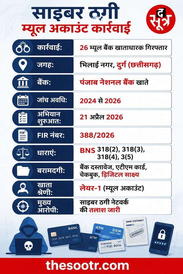 भिलाई में साइबर ठगों के नेटवर्क पर पुलिस का शिकंजा