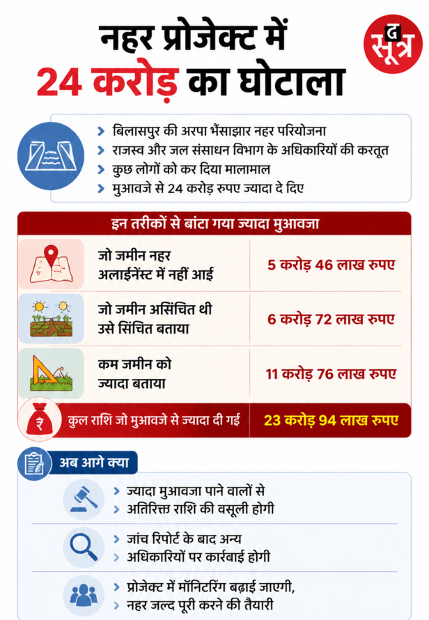 अरपा भैंसाझार नहर घोटाला