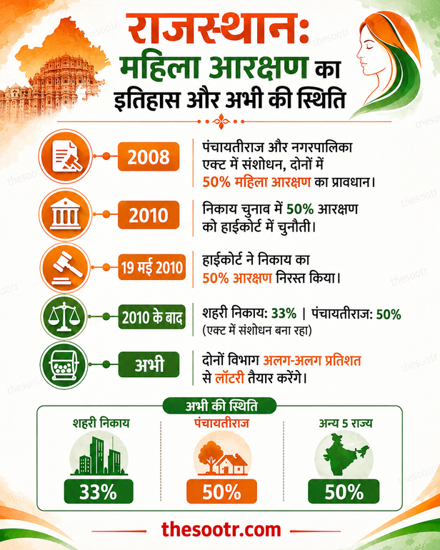 राजस्थान निकाय चुनाव में महिलाओं को 33%, पंचायतीराज में 50% आरक्षण