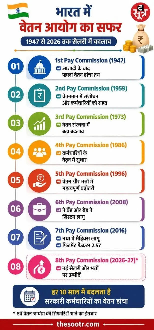 वेतन आयोग