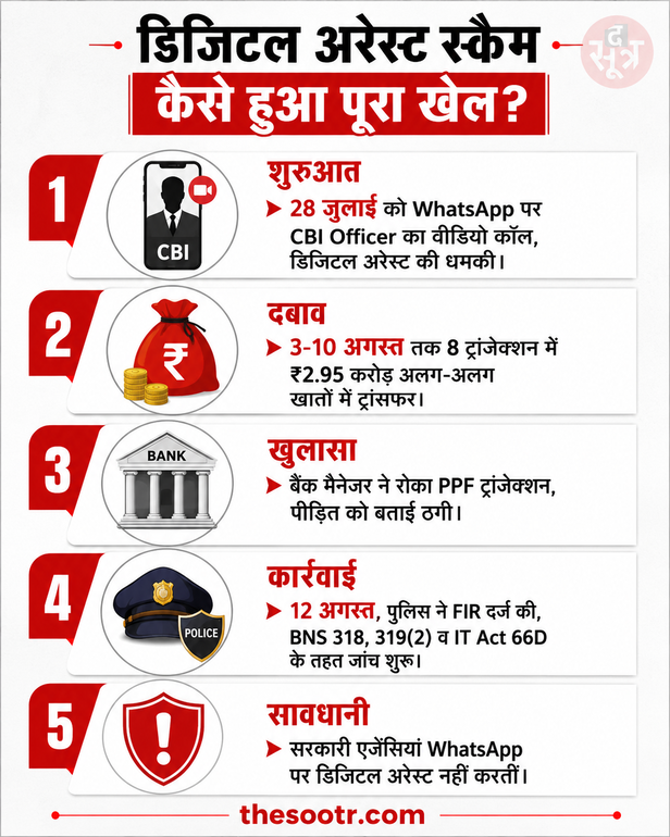 पूर्व जिला जज से 2.95 करोड़ की साइबर ठगी