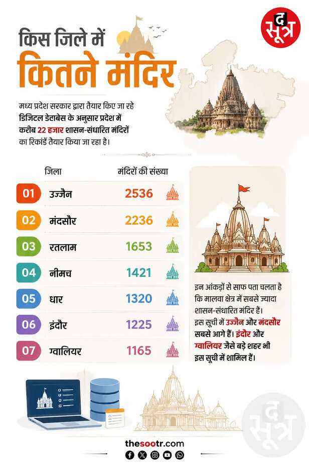mp temple property digital database