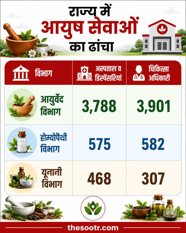राज्य में आयुष सेवाओं का ढांचा: कहां कितनी सुविधा?