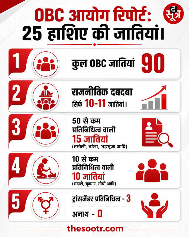राजस्थान में 25 OBC जातियां आज भी राजनीतिक हाशिए पर, आयोग की रिपोर्ट में खुलासा