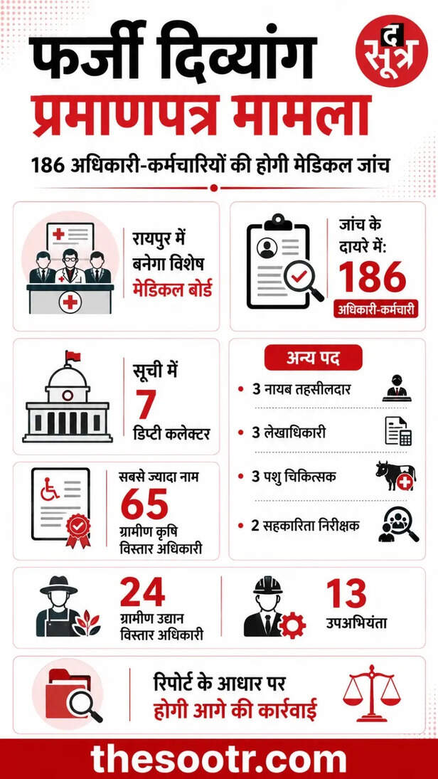फर्जी दिव्यांग प्रमाणपत्र मामला