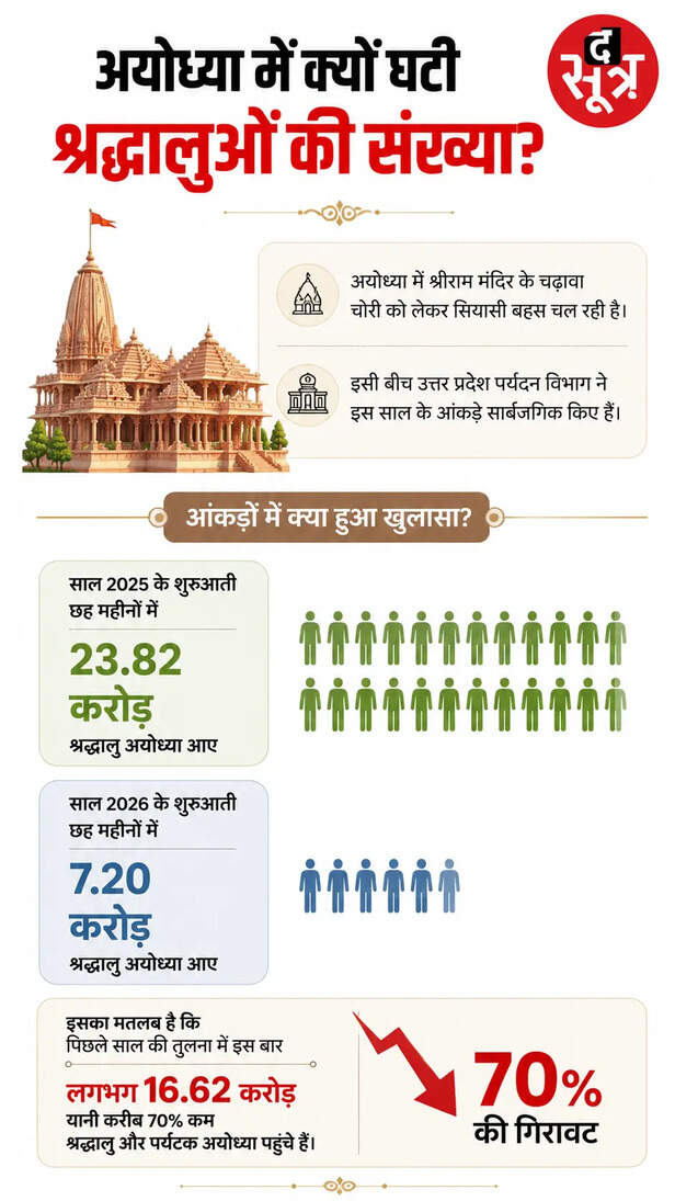 ayodhya-tourism-data-decline-tourist-report