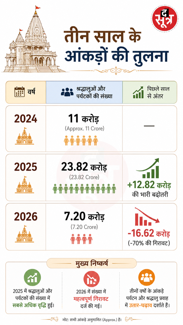 ayodhya-tourism-data-decline-tourist-report