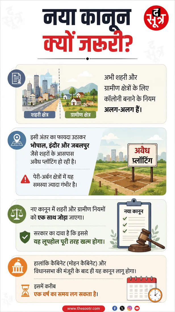 mp-colony-act-new-township-policy-plotting