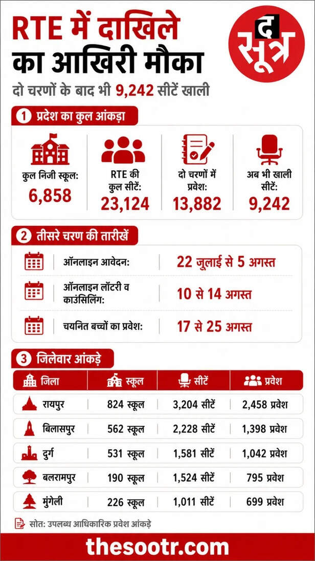 RTE में एडमिशन का आखिरी मौका: