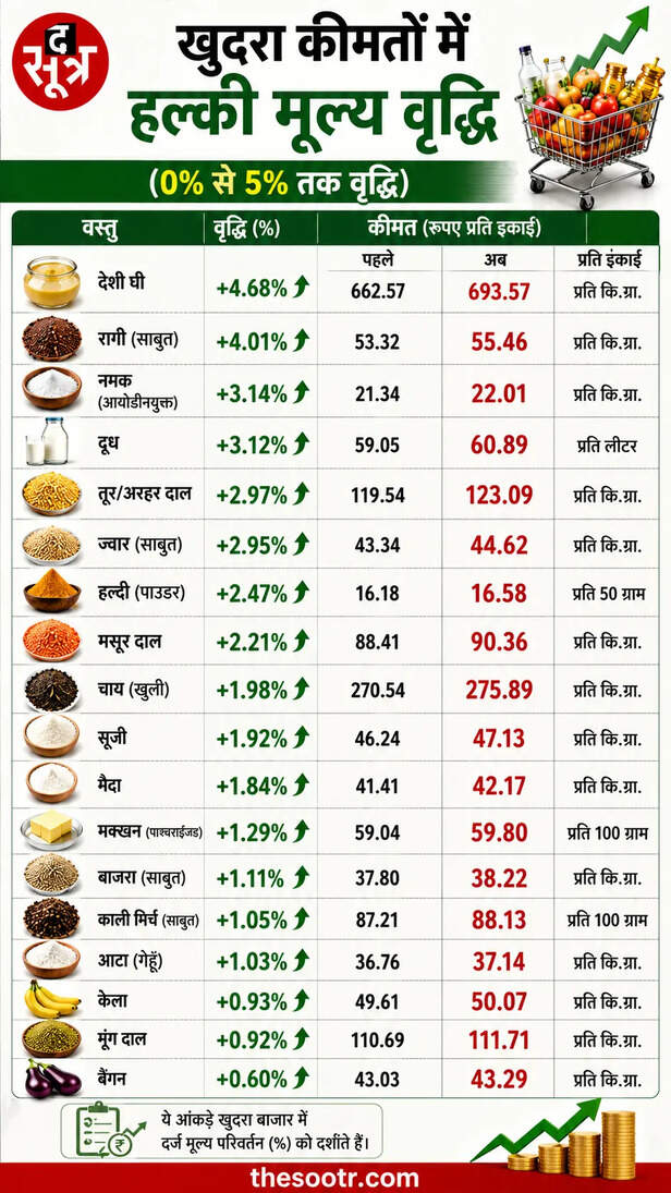 बाजार भाव