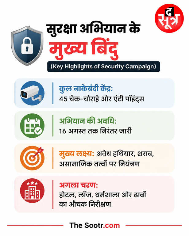 15 अगस्त से पहले रायपुर में हाई अलर्ट