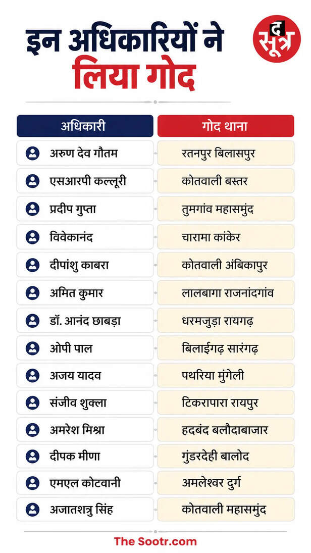 IPS अफसरों ने गोद लिए थाने