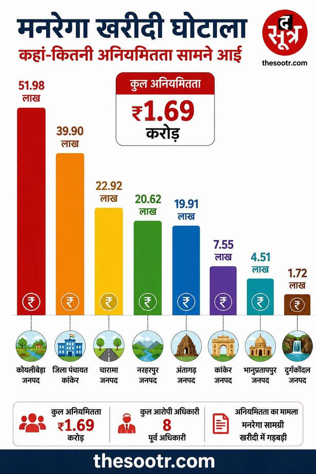 मनरेगा घोटाला