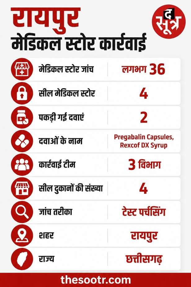 रायपुर में मेडिकल स्टोरों पर बड़ी कार्रवाई