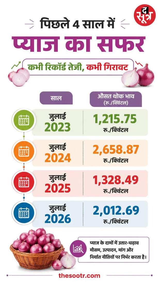 onion-prices-rise-july-2026-wholesale-market