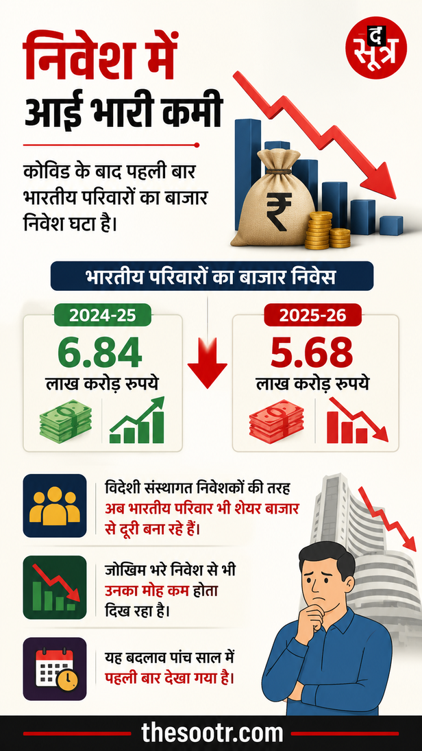 indian-households-investment-decreases