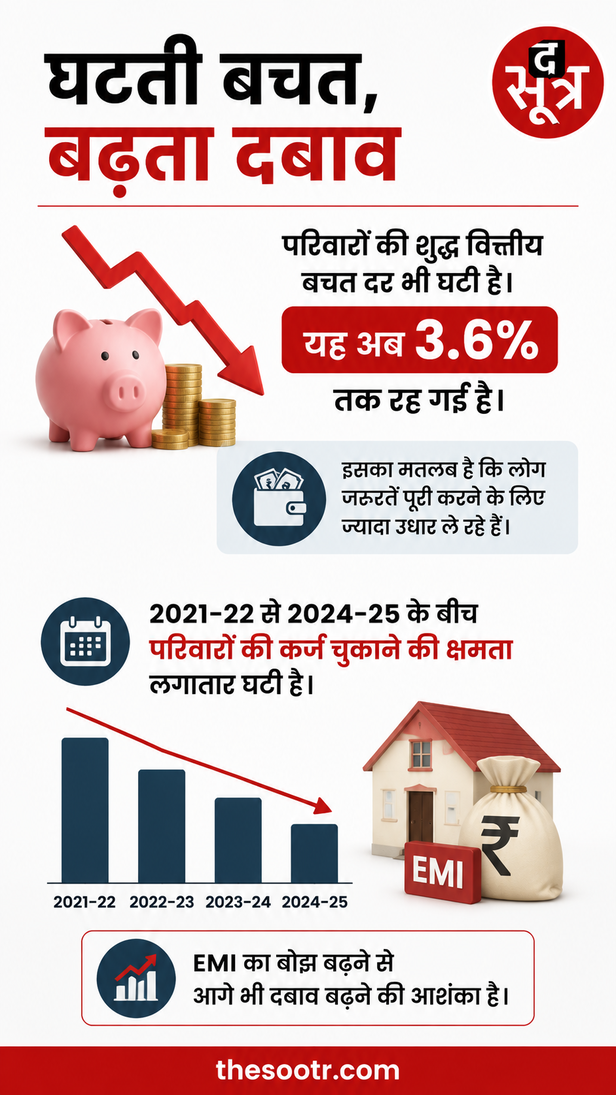 indian-households-investment-decreases