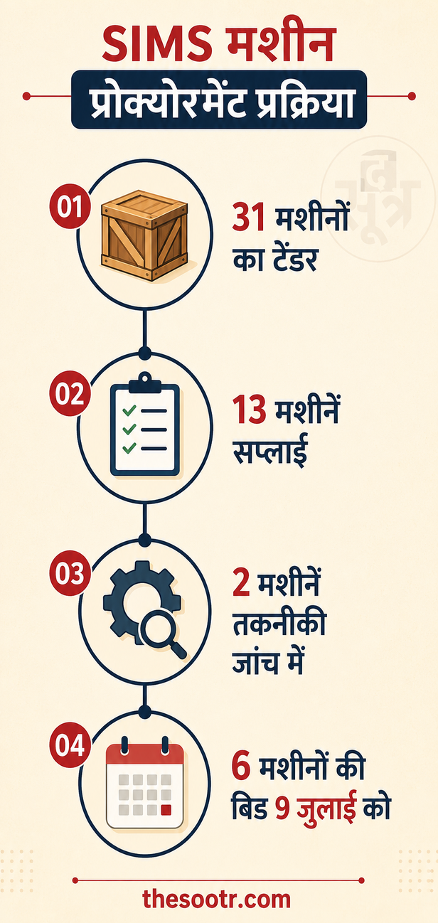 सिम्स अस्पताल की बदहाली पर हाई कोर्ट गंभीर