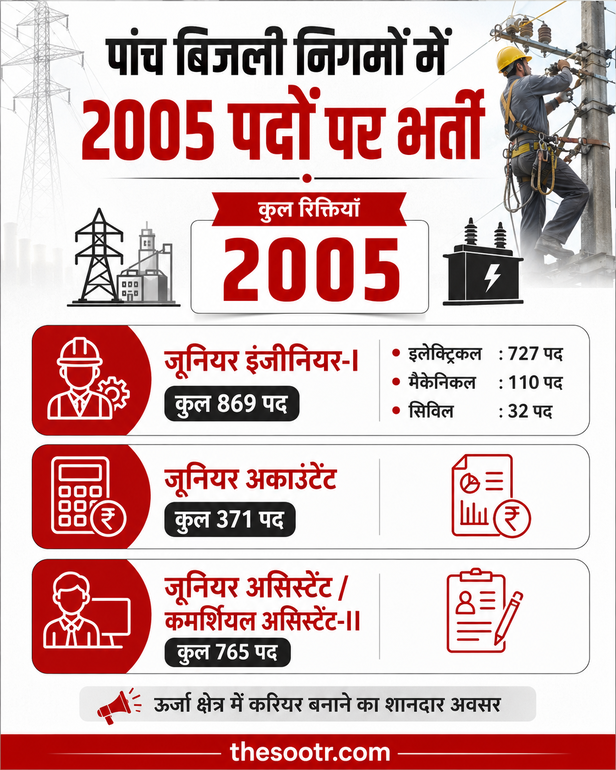 RVUNL में JE, अकाउंटेंट, असिस्टेंट के 2005 पदों पर भर्ती, 5 अगस्त से आवेदन