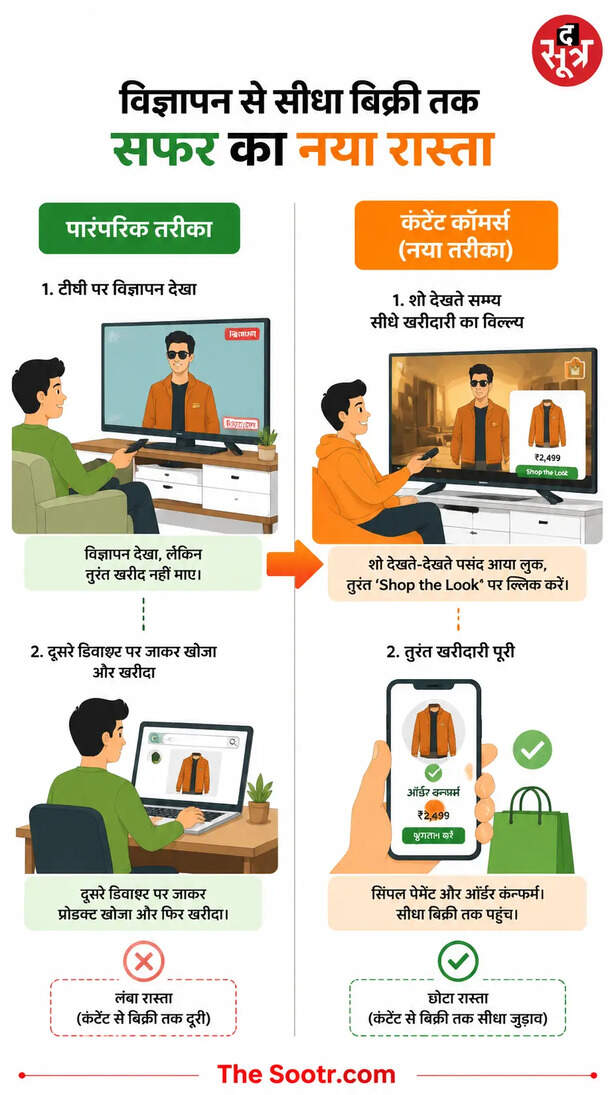 पारंपरिक विज्ञापन से कंटेंट कॉमर्स तक का सफर