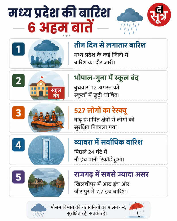 एमपी की बारिश