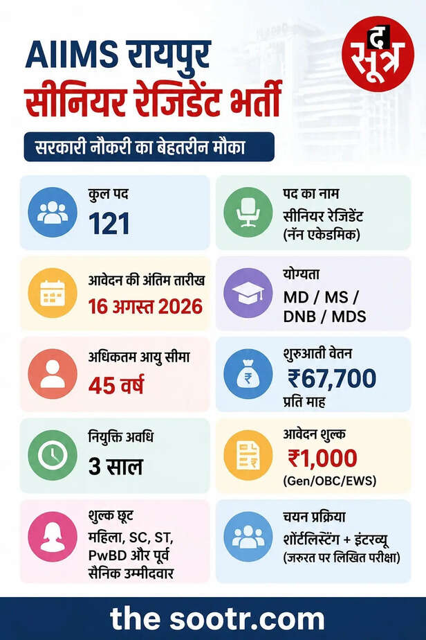 AIIMS Raipur में सीनियर रेजिडेंट भर्ती