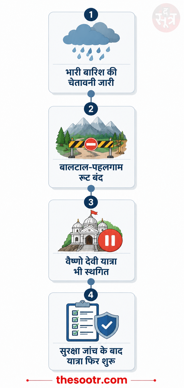 रुकी अमरनाथ और वैष्णो देवी यात्रा