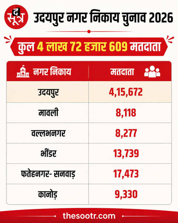 उदयपुर चुनाव