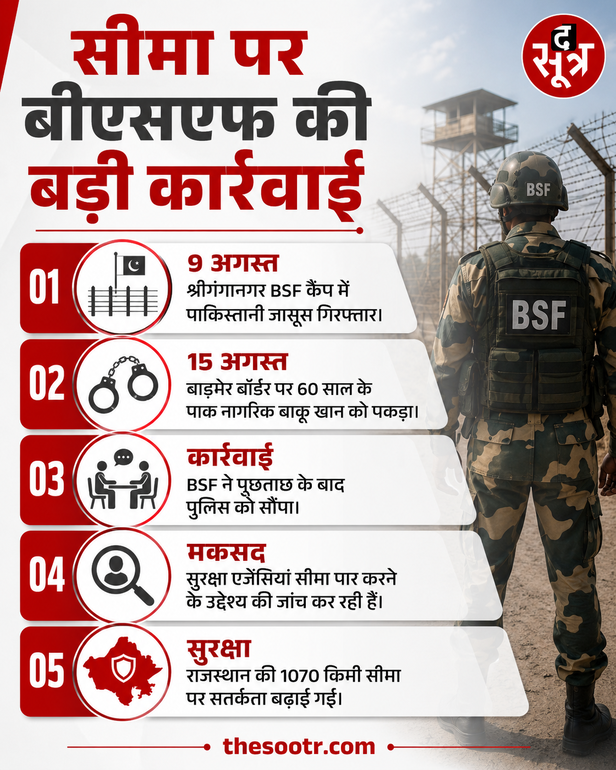 स्वतंत्रता दिवस पर BSF ने बाड़मेर बॉर्डर पर पाकिस्तानी नागरिक को पकड़ा