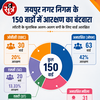 जयपुर नगर निगम